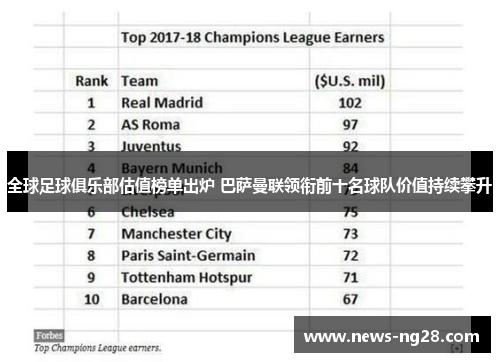 全球足球俱乐部估值榜单出炉 巴萨曼联领衔前十名球队价值持续攀升